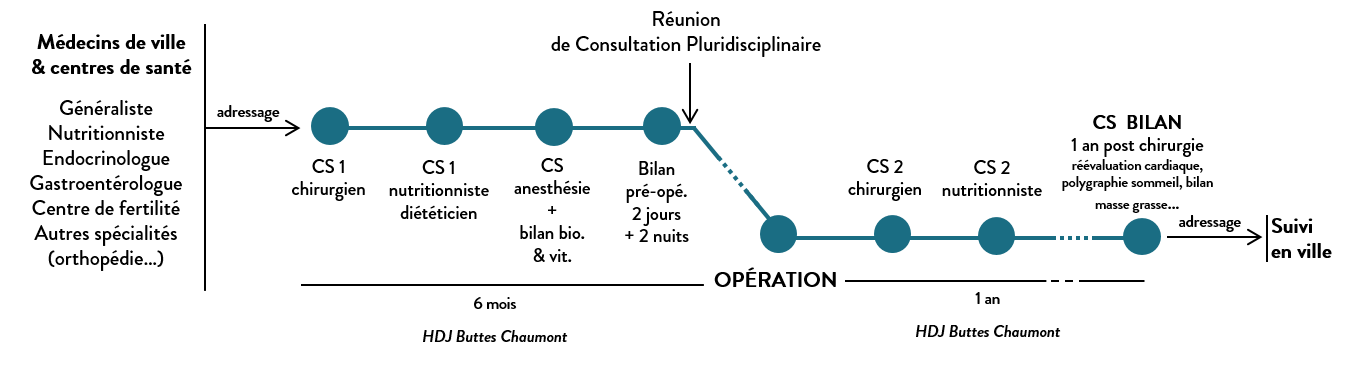 Parcours bariatrique