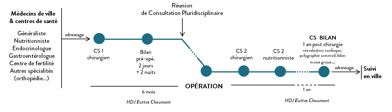 Parcours bariatrique